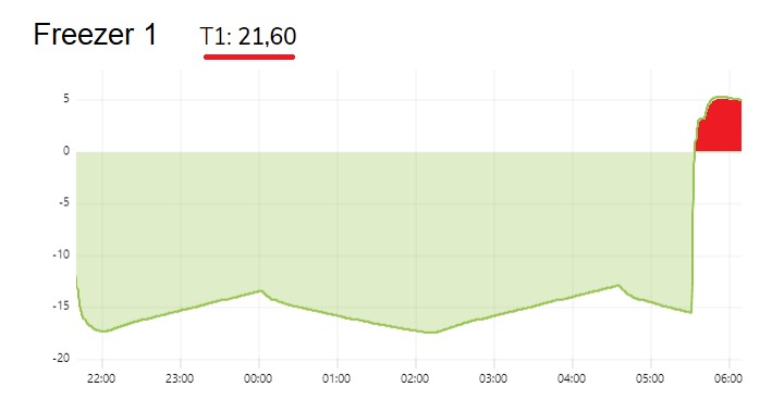 monitoraggio temperatura