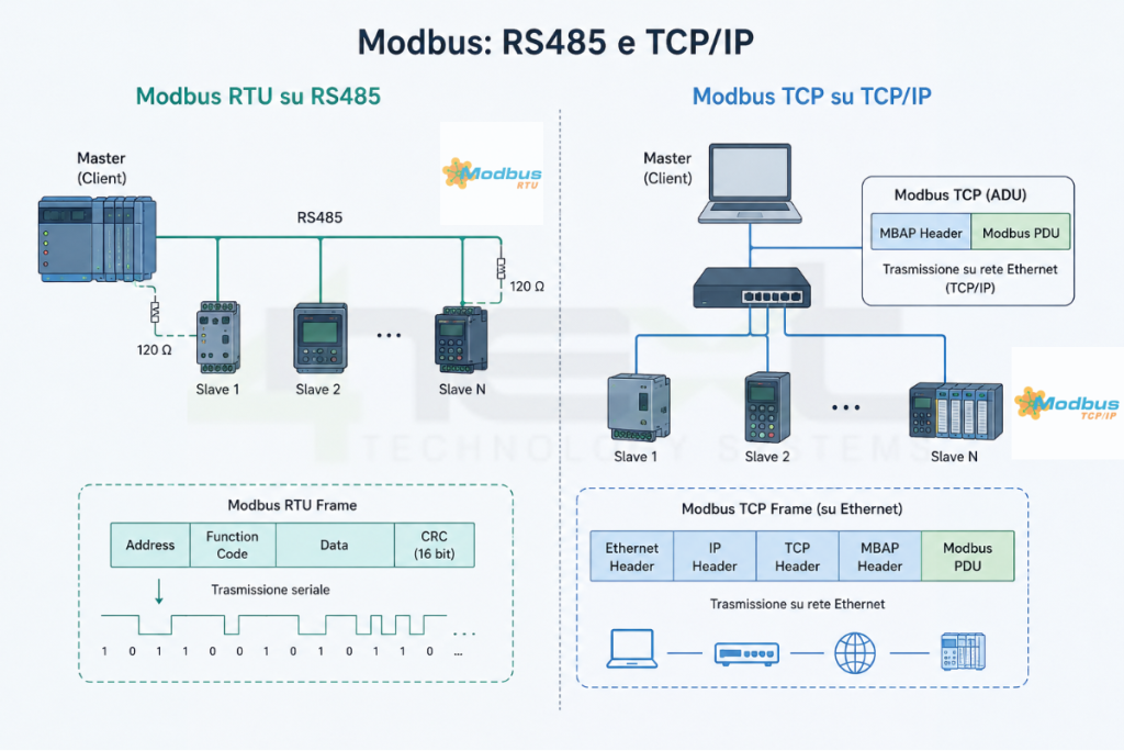 Modbus: RS485 vs TCP? : 4neXt Technology Systems - Blog